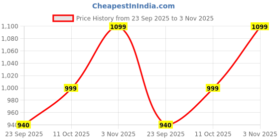tatacliq.com Elle Women's Pink Casual Sandals elle Price History Graph from 23 Sep 2025 to 3 Nov 2025