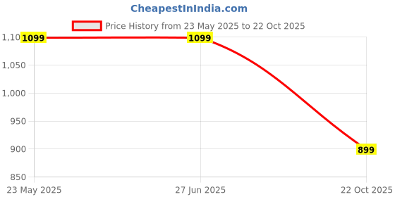 tatacliq.com Elle Women's Pink Flat Ballets elle Price History Graph from 23 May 2025 to 22 Oct 2025