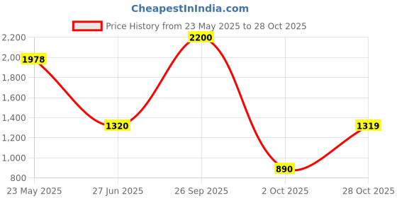 tatacliq.com Elle Women's Pink Sneakers elle Price History Graph from 23 May 2025 to 28 Oct 2025