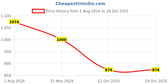 tatacliq.com Elle Women's Purple Thong Sandals elle Price History Graph from 1 Aug 2024 to 29 Oct 2025