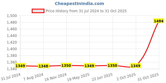 tatacliq.com Elle Women's Red Ankle Strap Stilettos elle Price History Graph from 31 Jul 2024 to 31 Oct 2025