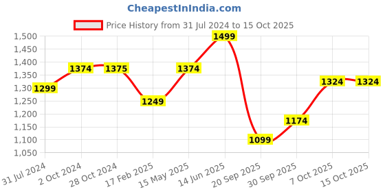 tatacliq.com Elle Women's Red Casual Pumps elle Price History Graph from 31 Jul 2024 to 14 Oct 2025
