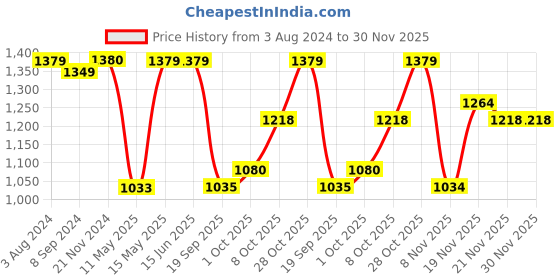 tatacliq.com Elle Women's Red Casual Pumps elle Price History Graph from 3 Aug 2024 to 30 Nov 2025