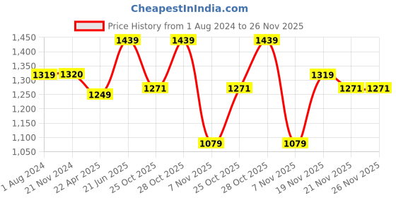 tatacliq.com Elle Women's Red Casual Pumps elle Price History Graph from 1 Aug 2024 to 26 Nov 2025