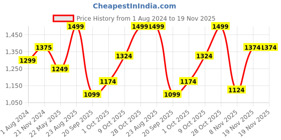 tatacliq.com Elle Women's Red Casual Pumps elle Price History Graph from 1 Aug 2024 to 19 Nov 2025