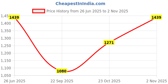 tatacliq.com Elle Women's Red Casual Pumps elle Price History Graph from 26 Jun 2025 to 2 Nov 2025
