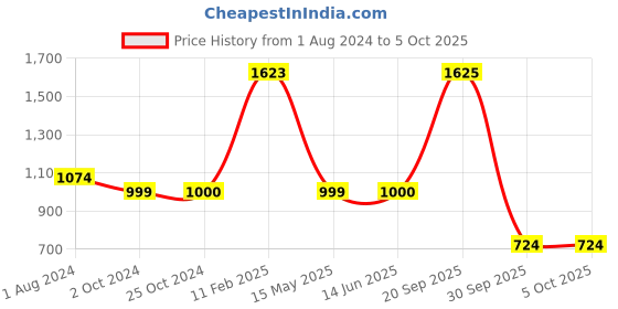 tatacliq.com Elle Women's Red Casual Sandals elle Price History Graph from 1 Aug 2024 to 4 Oct 2025