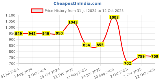 tatacliq.com Elle Women's Red Casual Stilettos elle Price History Graph from 31 Jul 2024 to 12 Oct 2025