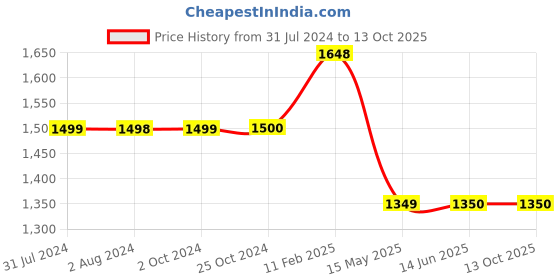 tatacliq.com Elle Women's Red Casual Stilettos elle Price History Graph from 31 Jul 2024 to 13 Oct 2025