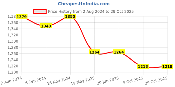 tatacliq.com Elle Women's Red  Casual Stilettos elle Price History Graph from 2 Aug 2024 to 29 Oct 2025