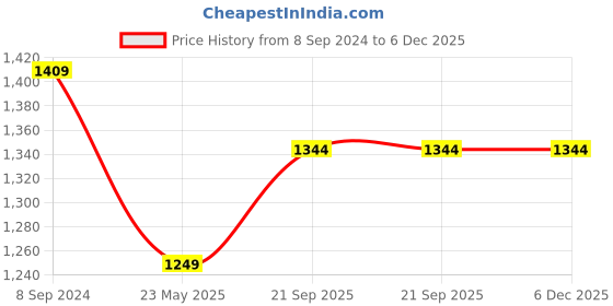 tatacliq.com Elle Women's Red Ethnic Sandals elle Price History Graph from 8 Sep 2024 to 5 Dec 2025