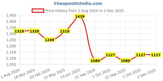 tatacliq.com Elle Women's Red Ethnic Sandals elle Price History Graph from 1 Aug 2024 to 2 Dec 2025