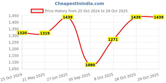 tatacliq.com Elle Women's Red Ethnic Sandals elle Price History Graph from 25 Oct 2024 to 28 Oct 2025