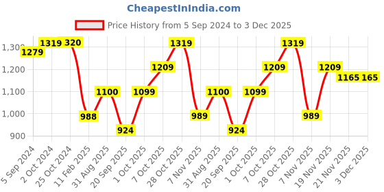 tatacliq.com Elle Women's Red Flat Ballets elle Price History Graph from 5 Sep 2024 to 3 Dec 2025