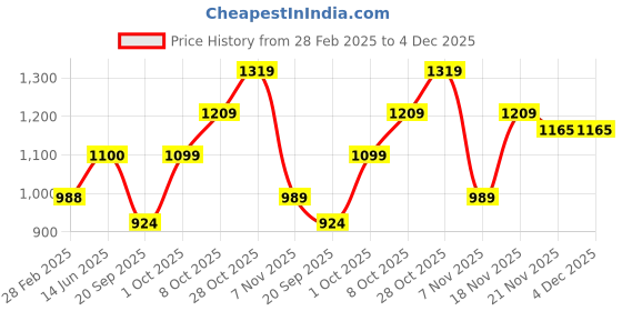 tatacliq.com Elle Women's Red Flat Ballets elle Price History Graph from 28 Feb 2025 to 4 Dec 2025
