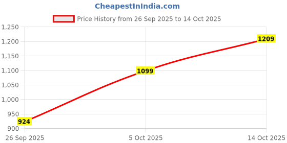 tatacliq.com Elle Women's Red Sling Back Sandals elle Price History Graph from 26 Sep 2025 to 14 Oct 2025