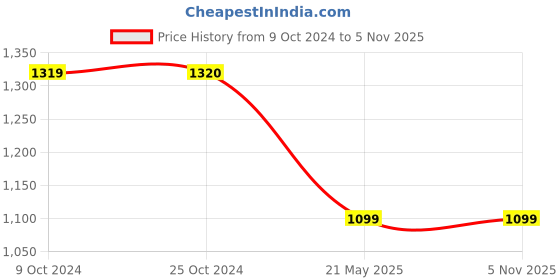 tatacliq.com Elle Women's Red Sling Back Stilettos elle Price History Graph from 9 Oct 2024 to 3 Nov 2025