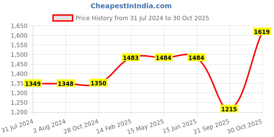 tatacliq.com Elle Women's Red Stiletto Pumps elle Price History Graph from 31 Jul 2024 to 30 Oct 2025