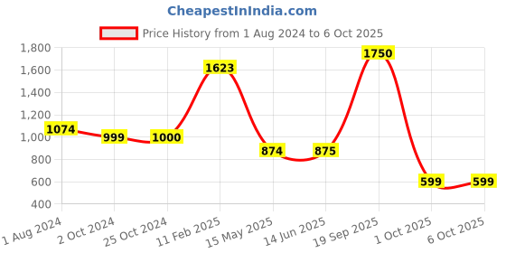 tatacliq.com Elle Women's Red T-Strap Sandals elle Price History Graph from 1 Aug 2024 to 5 Oct 2025