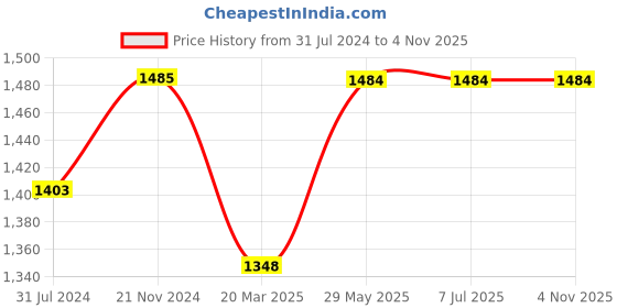 tatacliq.com Elle Women's Rose Gold Ankle Strap Stilettos elle Price History Graph from 31 Jul 2024 to 4 Nov 2025