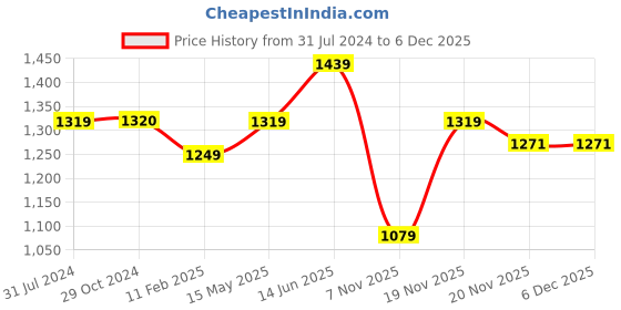 tatacliq.com Elle Women's Rose Gold Casual Sandals elle Price History Graph from 31 Jul 2024 to 4 Dec 2025