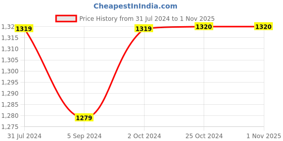 tatacliq.com Elle Women's Rose Gold Casual Sandals elle Price History Graph from 31 Jul 2024 to 1 Nov 2025