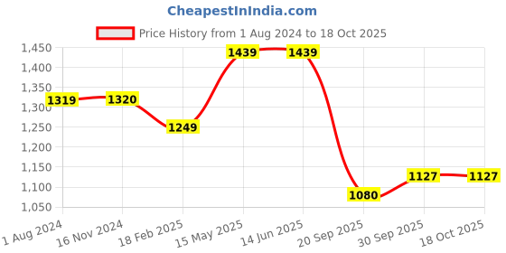 tatacliq.com Elle Women's Rose Gold Casual Stilettos elle Price History Graph from 1 Aug 2024 to 18 Oct 2025