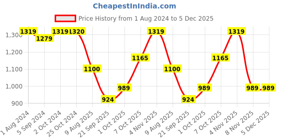 tatacliq.com Elle Women's Rose Gold Flat Ballets elle Price History Graph from 1 Aug 2024 to 5 Dec 2025