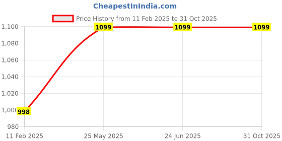 tatacliq.com Elle Women's Rose Gold Flat Ballets elle Price History Graph from 11 Feb 2025 to 31 Oct 2025