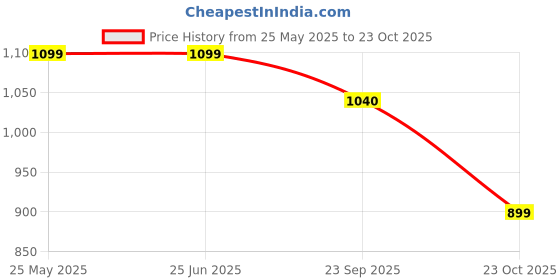 tatacliq.com Elle Women's Rose Gold Flat Ballets elle Price History Graph from 25 May 2025 to 23 Oct 2025