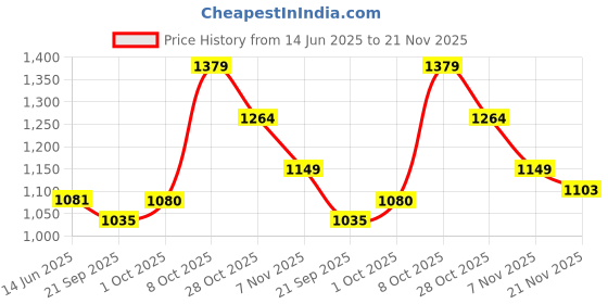 tatacliq.com Elle Women's Sand Ankle Strap Sandals elle Price History Graph from 14 Jun 2025 to 21 Nov 2025
