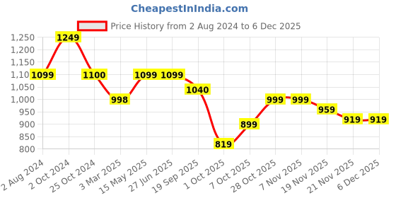 tatacliq.com Elle Women's Sky Blue Flat Ballets elle Price History Graph from 2 Aug 2024 to 4 Dec 2025