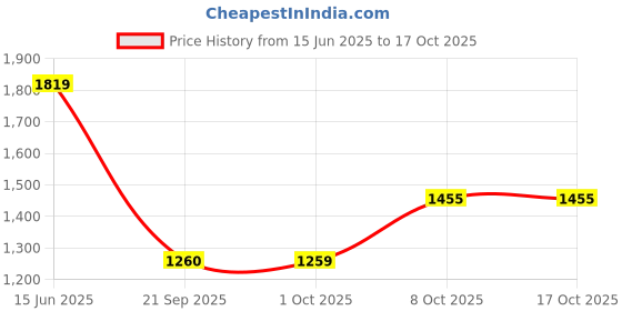 tatacliq.com Elle Women's Sultan Casual Pumps elle Price History Graph from 15 Jun 2025 to 16 Oct 2025