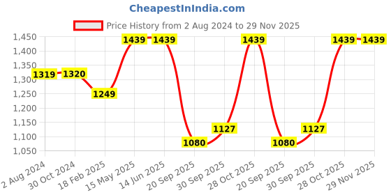 tatacliq.com Elle Women's Sultan Casual Sandals elle Price History Graph from 2 Aug 2024 to 29 Nov 2025