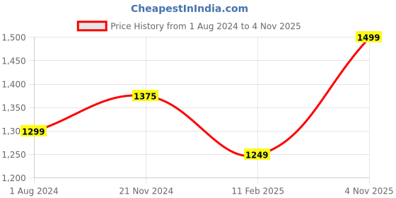 tatacliq.com Elle Women's Sultan D'orsay Shoes elle Price History Graph from 1 Aug 2024 to 4 Nov 2025