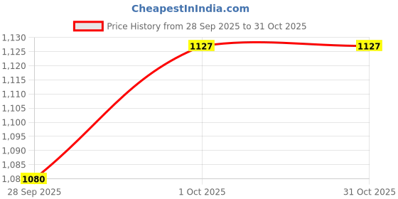 tatacliq.com Elle Women's Sultan Ethnic Sandals elle Price History Graph from 28 Sep 2025 to 31 Oct 2025
