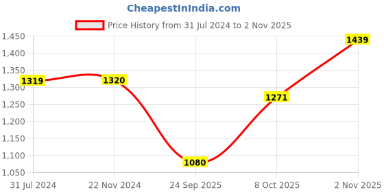 tatacliq.com Elle Women's Sultan Sling Back Sandals elle Price History Graph from 31 Jul 2024 to 2 Nov 2025
