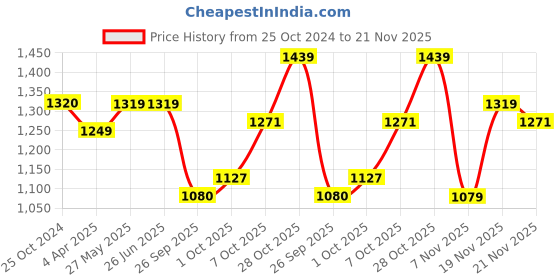 tatacliq.com Elle Women's Sultan Sling Back Sandals elle Price History Graph from 25 Oct 2024 to 21 Nov 2025