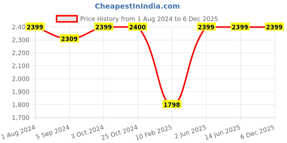 tatacliq.com Elle Women's Tan Casual Booties elle Price History Graph from 1 Aug 2024 to 5 Dec 2025
