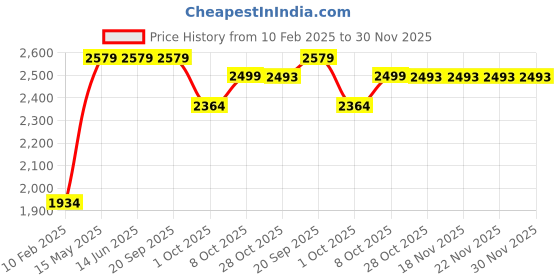 tatacliq.com Elle Women's Tan Casual Booties elle Price History Graph from 10 Feb 2025 to 30 Nov 2025