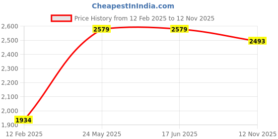 tatacliq.com Elle Women's Tan Casual Booties elle Price History Graph from 12 Feb 2025 to 12 Nov 2025