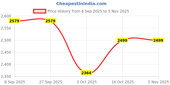 tatacliq.com Elle Women's Tan Casual Booties elle Price History Graph from 8 Sep 2025 to 4 Nov 2025