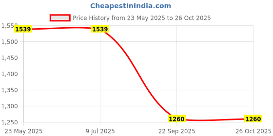 tatacliq.com Elle Women's Tan Casual Stilettos elle Price History Graph from 23 May 2025 to 25 Oct 2025