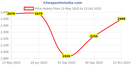 tatacliq.com Elle Women's Tan Chelsea Boots elle Price History Graph from 23 May 2025 to 23 Oct 2025
