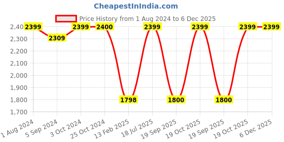 tatacliq.com Elle Women's Tan Derby Boots elle Price History Graph from 1 Aug 2024 to 5 Dec 2025