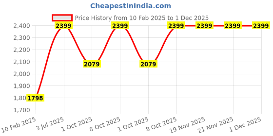 tatacliq.com Elle Women's Tan Derby Boots elle Price History Graph from 10 Feb 2025 to 30 Nov 2025