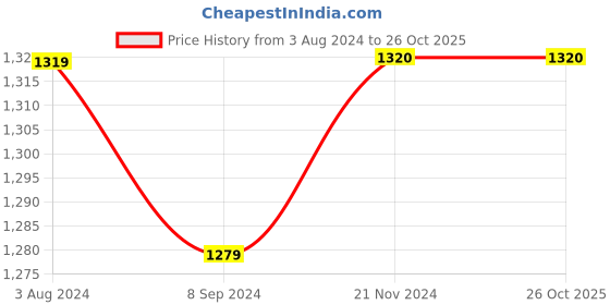 tatacliq.com Elle Women's Tan Flat Ballets elle Price History Graph from 3 Aug 2024 to 25 Oct 2025
