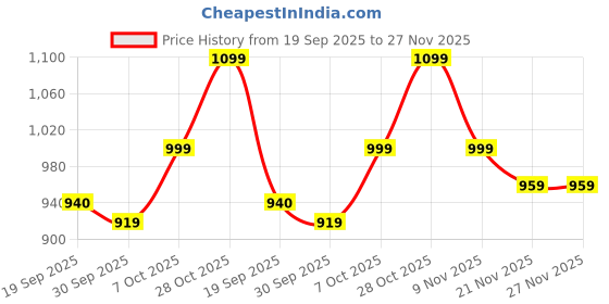 tatacliq.com Elle Women's Tan Flat Ballets elle Price History Graph from 19 Sep 2025 to 27 Nov 2025