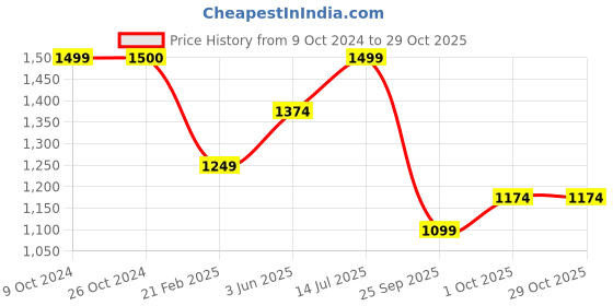 tatacliq.com Elle Women's Tan Sling Back Sandals elle Price History Graph from 9 Oct 2024 to 29 Oct 2025