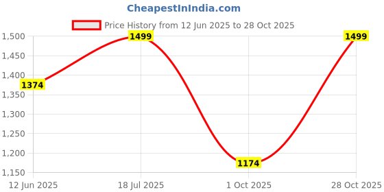tatacliq.com Elle Women's Tan Sling Back Sandals elle Price History Graph from 12 Jun 2025 to 28 Oct 2025